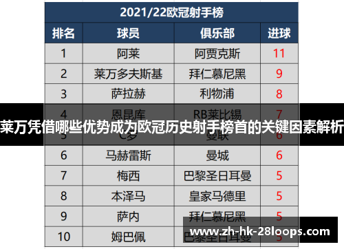 莱万凭借哪些优势成为欧冠历史射手榜首的关键因素解析 莱万凭借哪些优势成为欧冠历史射手榜首的关键因素解析